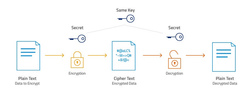 The AES-256 Workhorse: A Detailed Guide to Symmetric Encryption