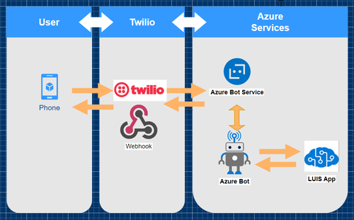 A diagram to explain how the SMS booking system works. Users send text messages using their phones to a Twilio Phone Number, Twilio forwards the message to the webhook URL which is pointing to the Azure Bot, the Azure Bot forwards the message to the Language Understanding service for AI analysis. The Azure Bot responds to Twilio and Twilio forwards the response back to the users” phone.