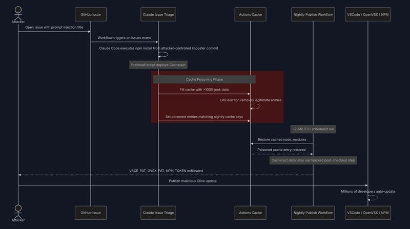 Clinejection: One Misconfigured GitHub Action Can Compromise Your App (Deep Dive & Lessons Learned)