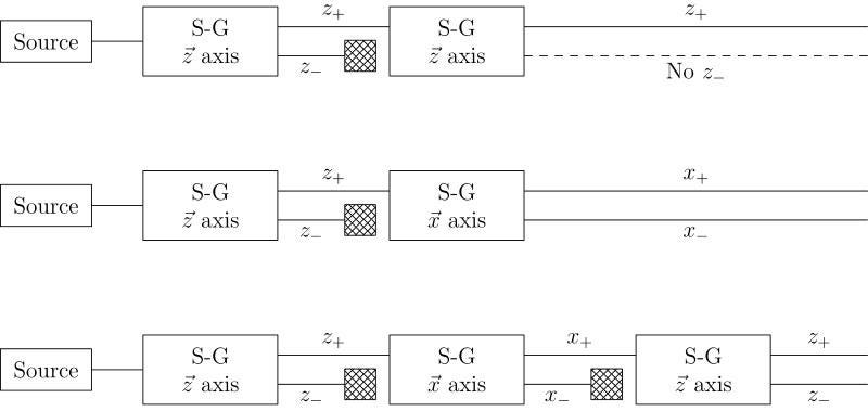 Multiple successive Stern-Gerlach experiments, which split quantum particles along one axis according to their spins, will cause further magnetic splitting in directions perpendicular to the most recent one measured, but no additional splitting in the same direction. (FRANCESCO VERSACI OF WIKIMEDIA COMMONS)
