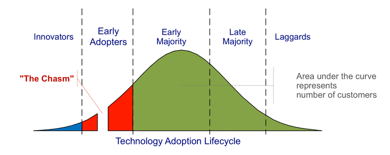 The product adoption lifecycle for Music streaming services in India