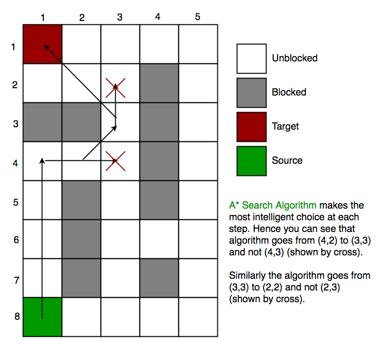 A* algorithm (image courtesy GeeksforGeeks)