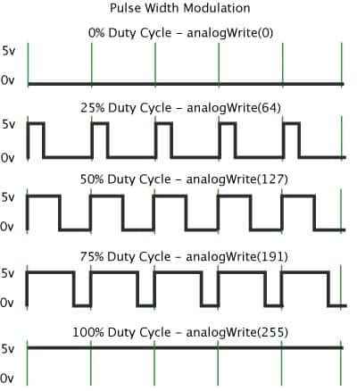 O que é PWM?. PWM, do inglês Pulse Width Modulation… | by Comunidade  Franzininho | Medium