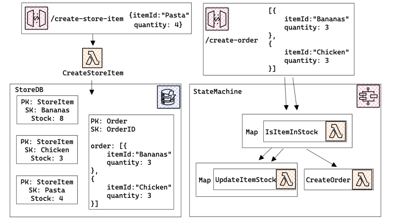 Learn serverless on AWS step-by-step — Step Functions | by Avish Jadhav ...