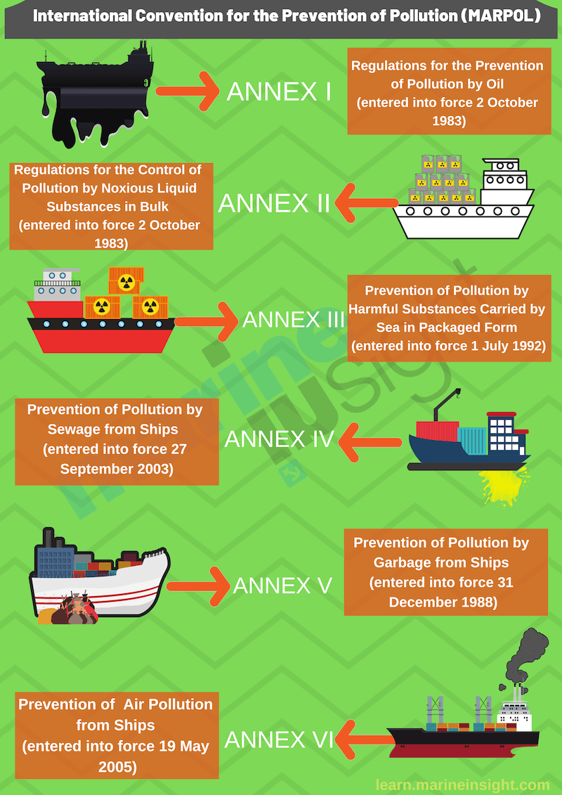 MARPOL සම්මුතිය (මුලාශ්රය :අන්තර්ජාලය ඇසුරින් )