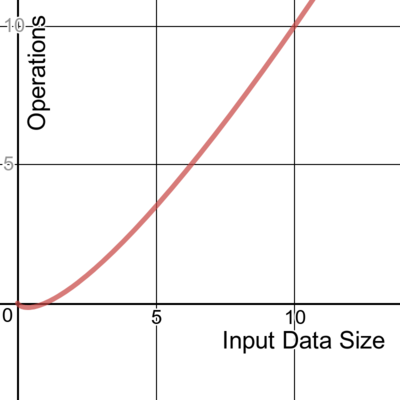 A coffee-break introduction to time complexity of algorithms | by