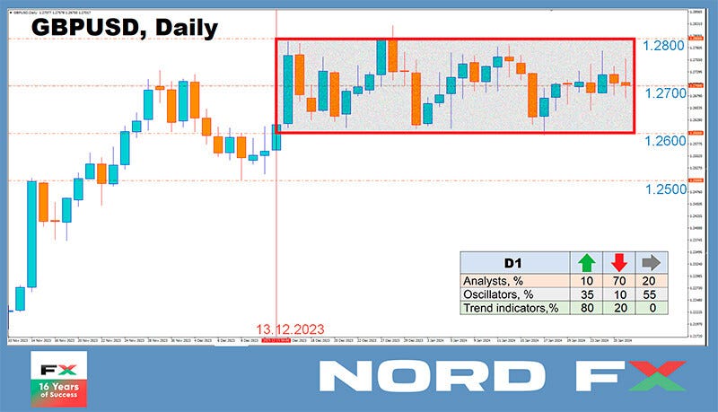 Forex and Cryptocurrencies Forecast for January 29 — February 02, 2024
