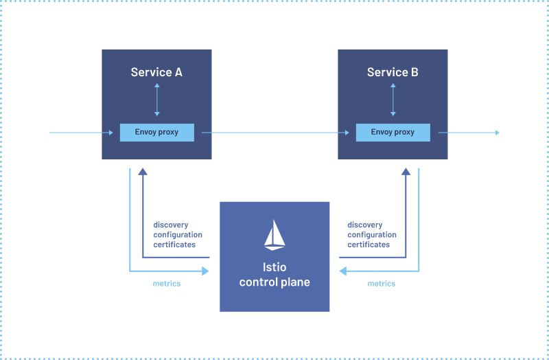Demystifying Istio and Anthos Service Mesh on GKE by Arun