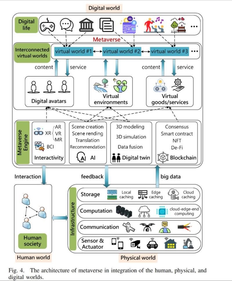 A Survey on Metaverse: Fundamentals, Security and Privacy | by Abhinav
