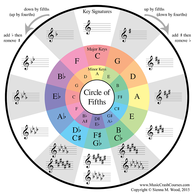 Circle of Fifths: The Key to Unlocking Harmonic Understanding – Berklee  Online Take Note
