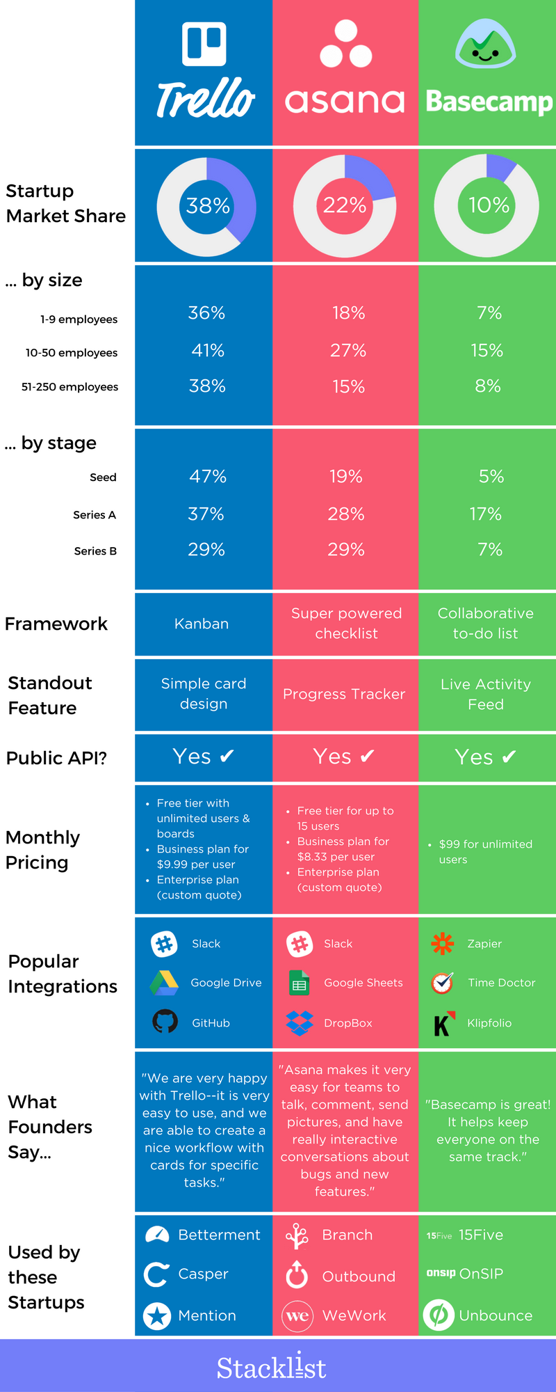 Trello vs. Asana Comparison - 2024