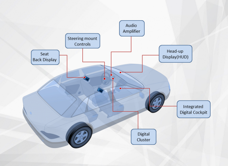 Automotive and Infotainment — An Overview by Mistralsolutions Medium