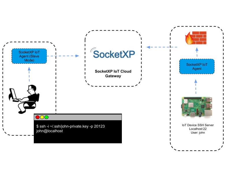 Access Raspberry Pi Remotely From Anywhere Without Port Forwarding | by  Ganesh Velrajan | Medium