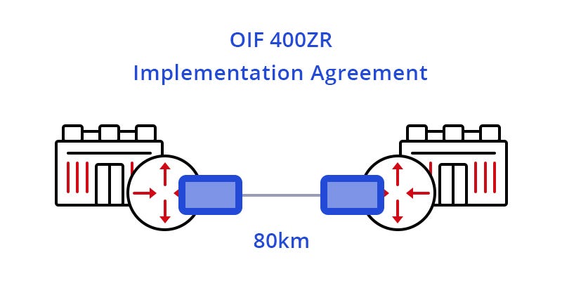 400G ZR & ZR+ — New Generation of Solutions for Longer-reach Optical ...