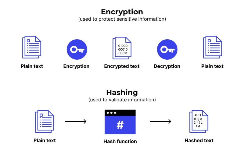 Encryption vs Hashing: Know the Difference | by Vijay Kumar Gupta ...