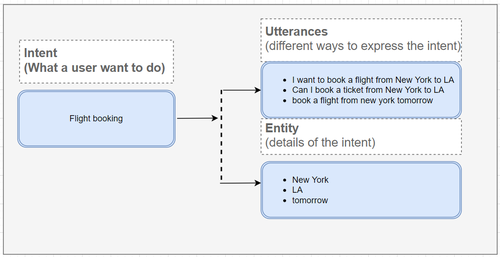 intent — what a user wants to do. book a flight. This element goes to utterances — different ways to express the intent, i.e. “I want to book a flight from New York to LA” or “Can I book a ticket from New York to LA” or “Book a flight from New York tomorrow. Entity — details of the intent, which looks like “New York, “LA,” or “tomorrow”