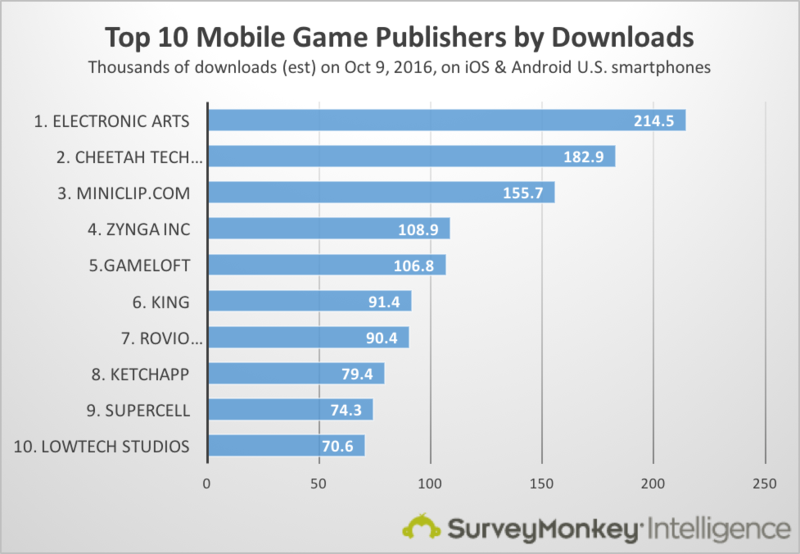 We are the top downloaded game publisher headquartered in EMEA region