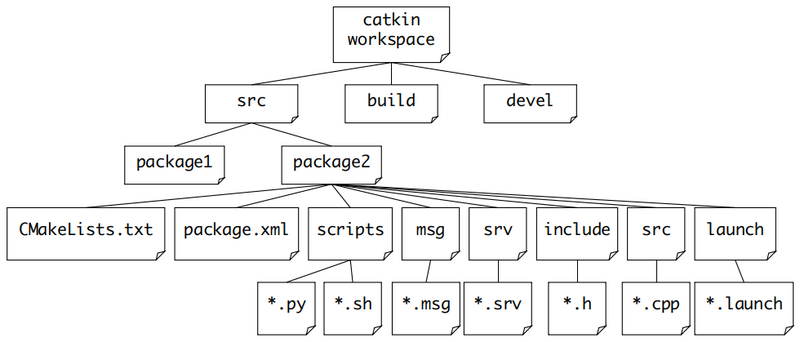 Part 2: 7 Simple Steps to create and build your first ROS Package | by  Arsalan Anwar | The Startup