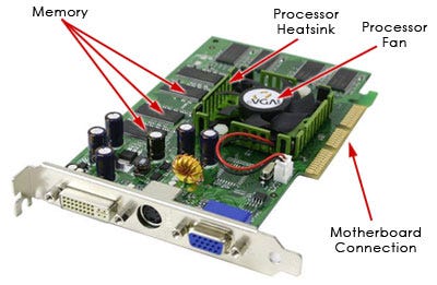 How Does A Graphics Card Work?. The images you see on your monitor are… |  by Shanebarrett | Medium