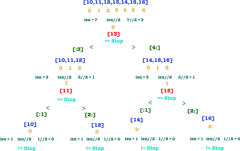 binary search algorithm in python , and php | by mohamad wael | Medium