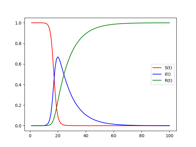 Graphing The SIR Model With Python