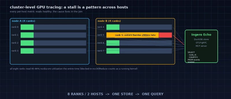 A Cluster Stall Looks Healthy on Every Host. The Cause Is in the Pattern Across Hosts.