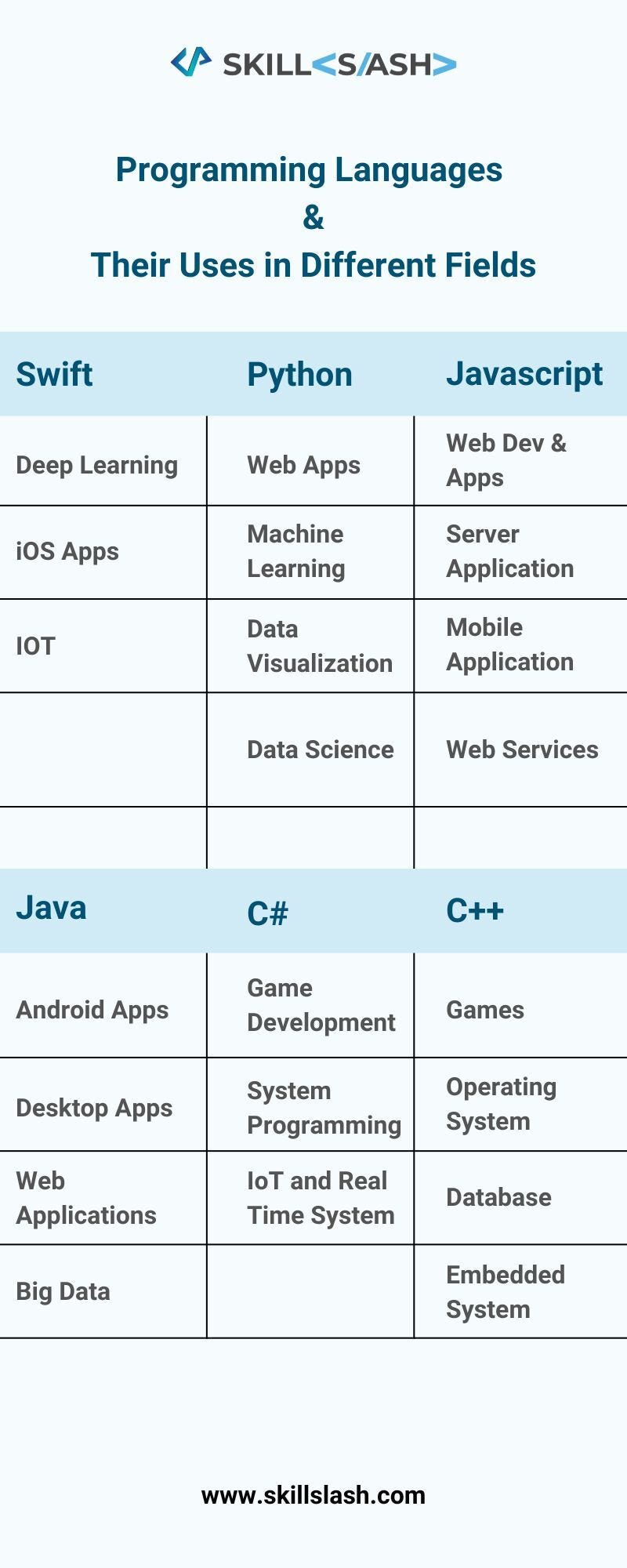 Programming Languages & Their Uses in Different Fields https ...