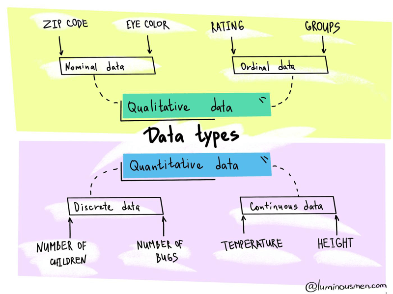 Types of data. Previously we have understood that Data… by Saurabh Vanikar Apr, 2023 Medium