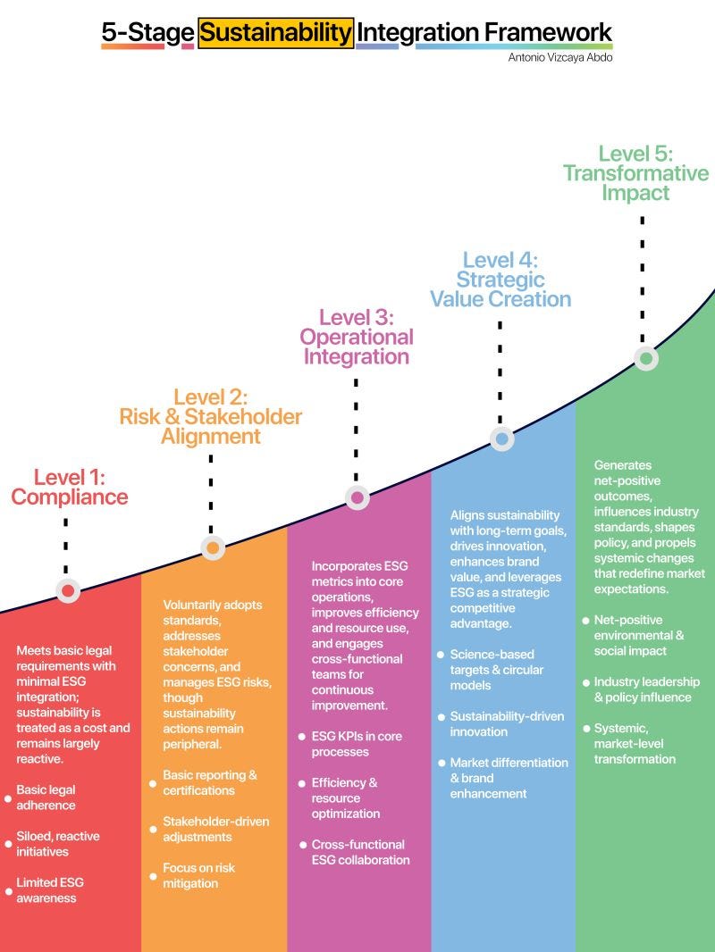 The 5-Stage Sustainability Integration Framework: A Roadmap to Long ...