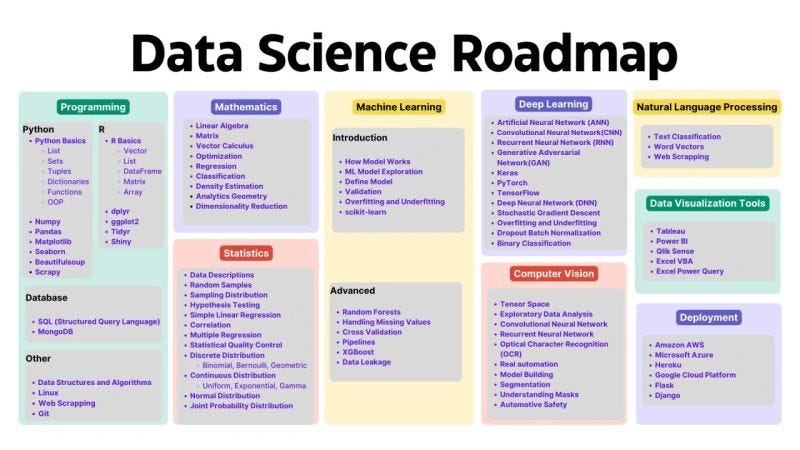 How to learn data science in 2024 | by Data Analytics | Mr. Plan ...
