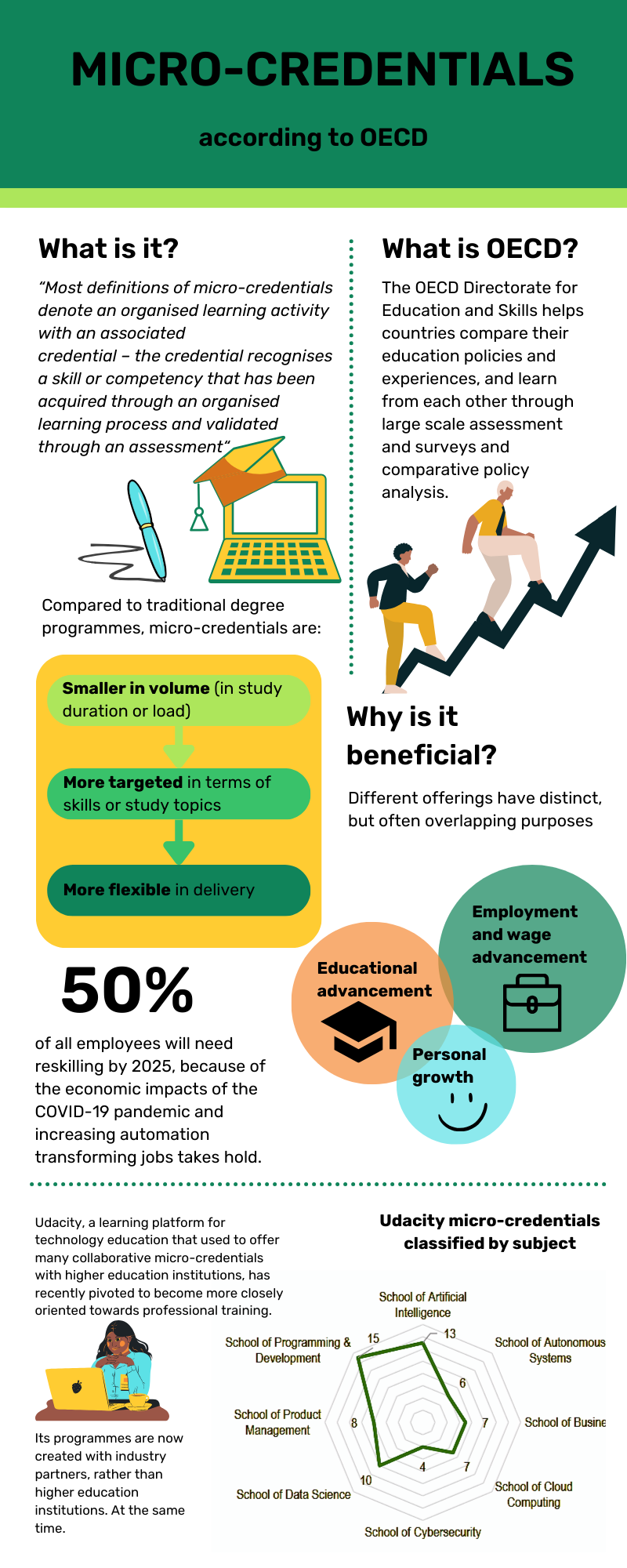 Micro-credentials According To OECD — Infographic - EDTECH KISK - Medium