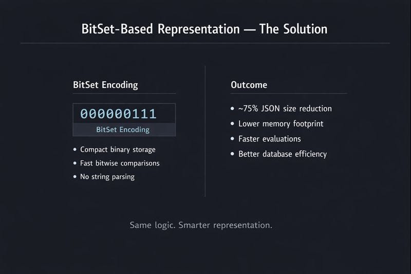 From Strings to BitSets: A Lesson in Data Representation