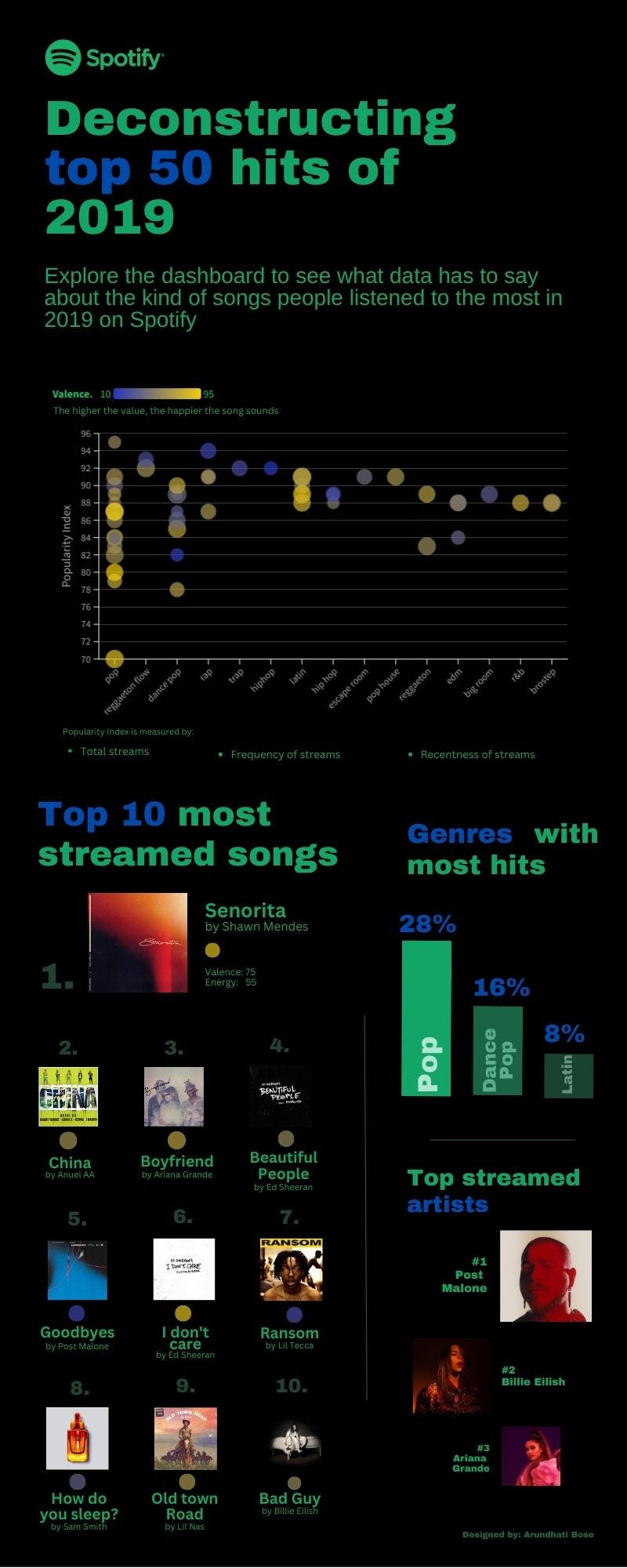 Spotify top 50 songs visualised. 22 million songs are uploaded on… by