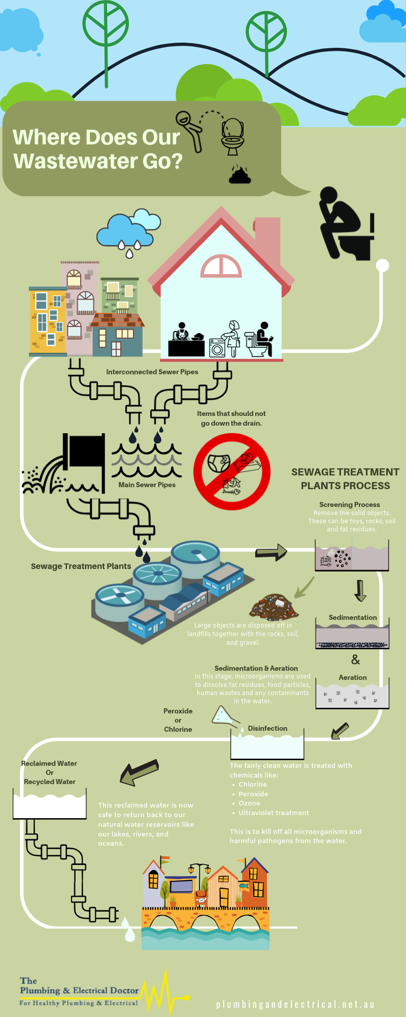 Wastewater: Where does it go? 