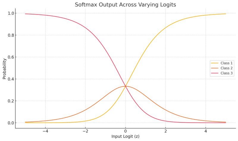Day 10 of 30: [Softmax and Logits — Classification Output Layer] (Deep Learning Challenge) — First…