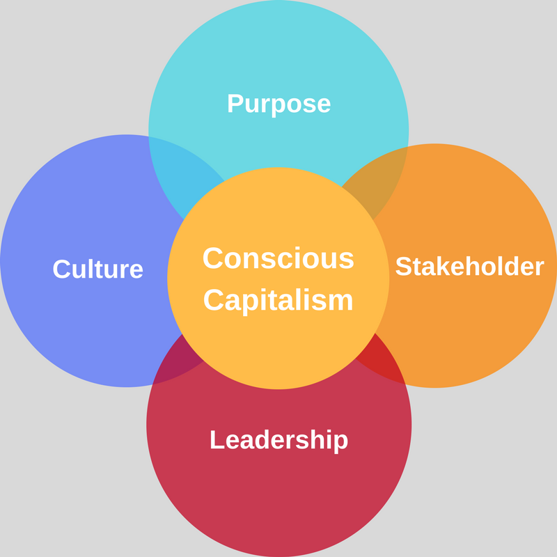 The 4 Tenets of Conscious Capitalism | by Anna Klawitter | Medium
