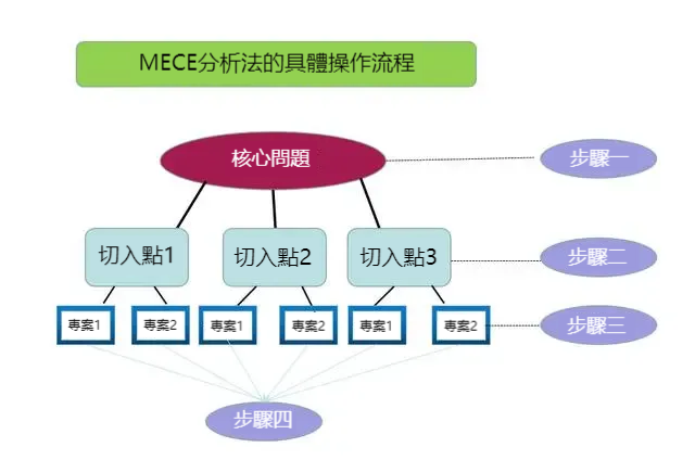 分析報告品質太差？1種思路，3個分析模型，帶你完善精進報告！