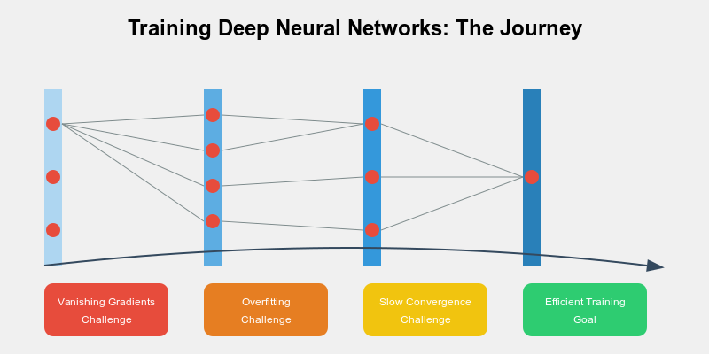 Mastering Deep Neural Network Training: Key Concepts and Techniques ...