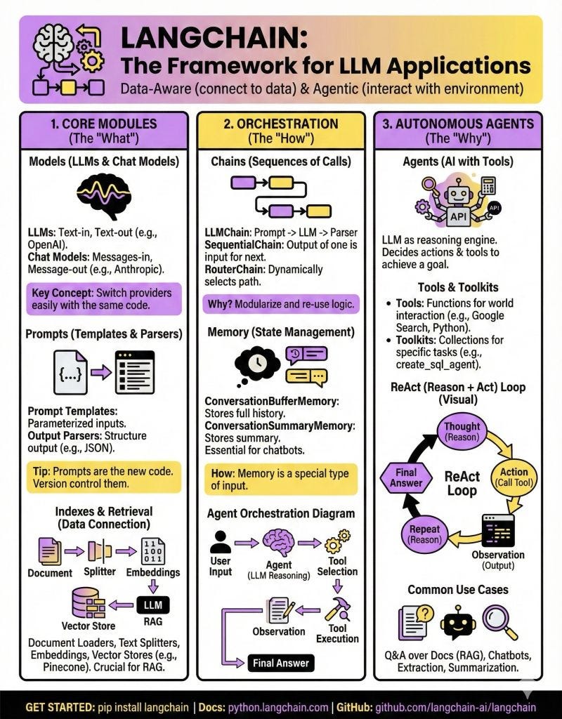 From Prompting to Orchestration: How LangChain & LangGraph Power ...