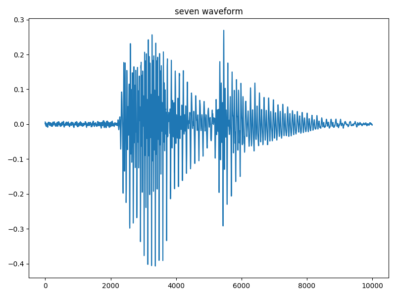 Understanding common features used [Audio/Speech Processing Part 1