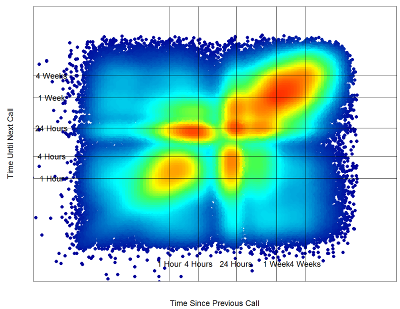 Visualising Customer Call Patterns | by Scott H | The Data Experience ...