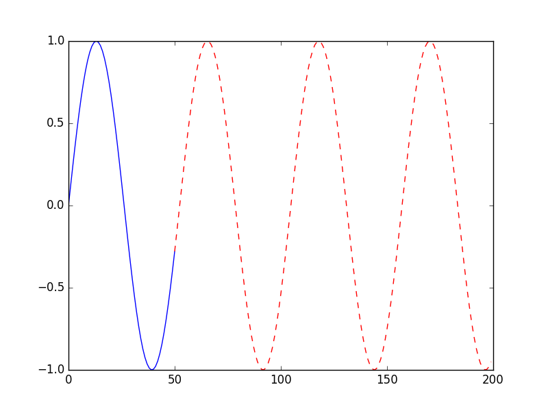 Can Machine Learn the Concept of Sine | by Ying Xie | Towards Data Science