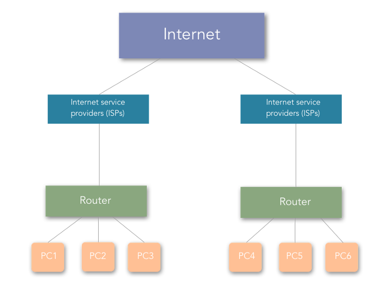 Cơ bản về Computer Network