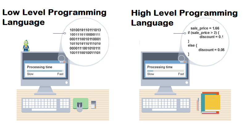 Low-Level Languages vs. High-Level Languages | by MehmetMusabeyoglu ...