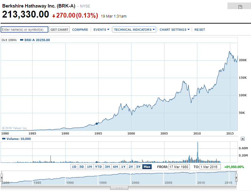 Why won’t Berkshire Hathaway split its 200,000 Stock? by Vipin