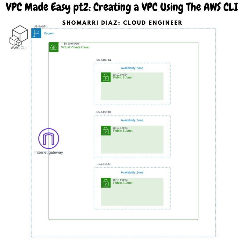 VPC Made Easy pt2. Launching a Highly Available VPC Using The AWS CLI by Shomarri Romell Diaz