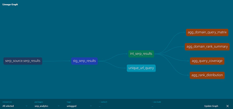 dbt lineage graph showing SERP data flow from source serp_results through staging, intermediate, and marts models.