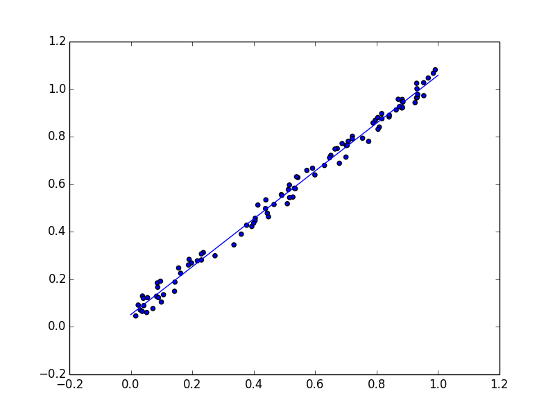 Линейная регрессия python. График линейной регрессии Python. Точечный график Python. Точечная диаграмма рассеяния Python.