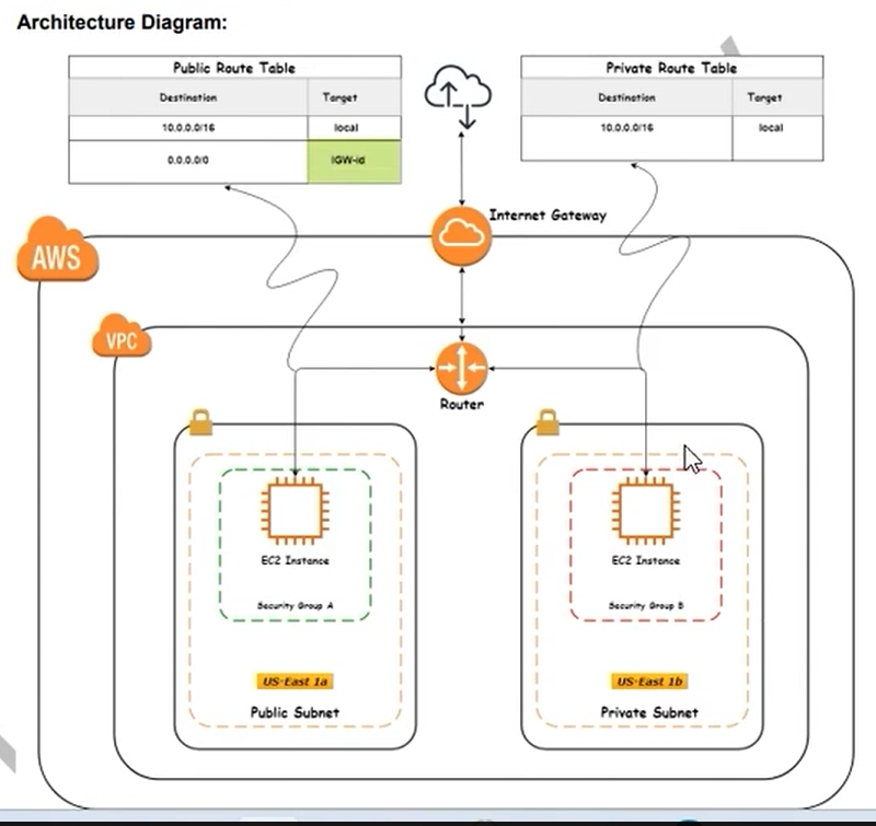 BASTION HOST SOLUTION in AWS. Consider a case of a company having a