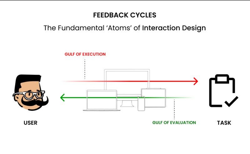 Feedback Cycle in HCI (Interaction Design) | by Abhinav Vyas | Medium